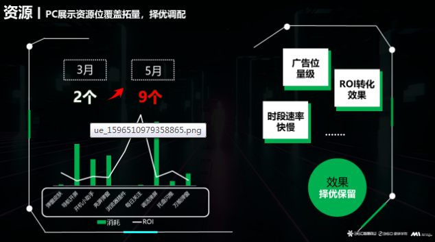 360投放快速拓量——多资源组合快速出击提升量级。