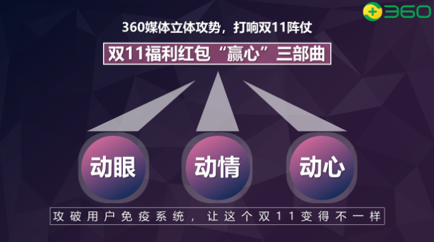 通过360投放响消费者的视觉、情绪和内心，获得消费者的好感和认可，完成“赢心”三部曲的创作。