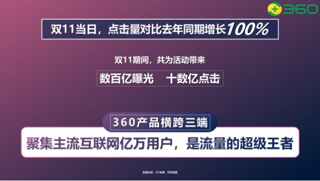 双11期间，360推广共为活动带来数百亿曝光，十多亿点击。