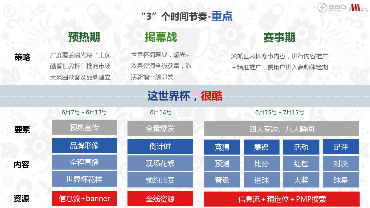 世界杯选择360推广，需掌握预热揭幕赛事三个节奏点