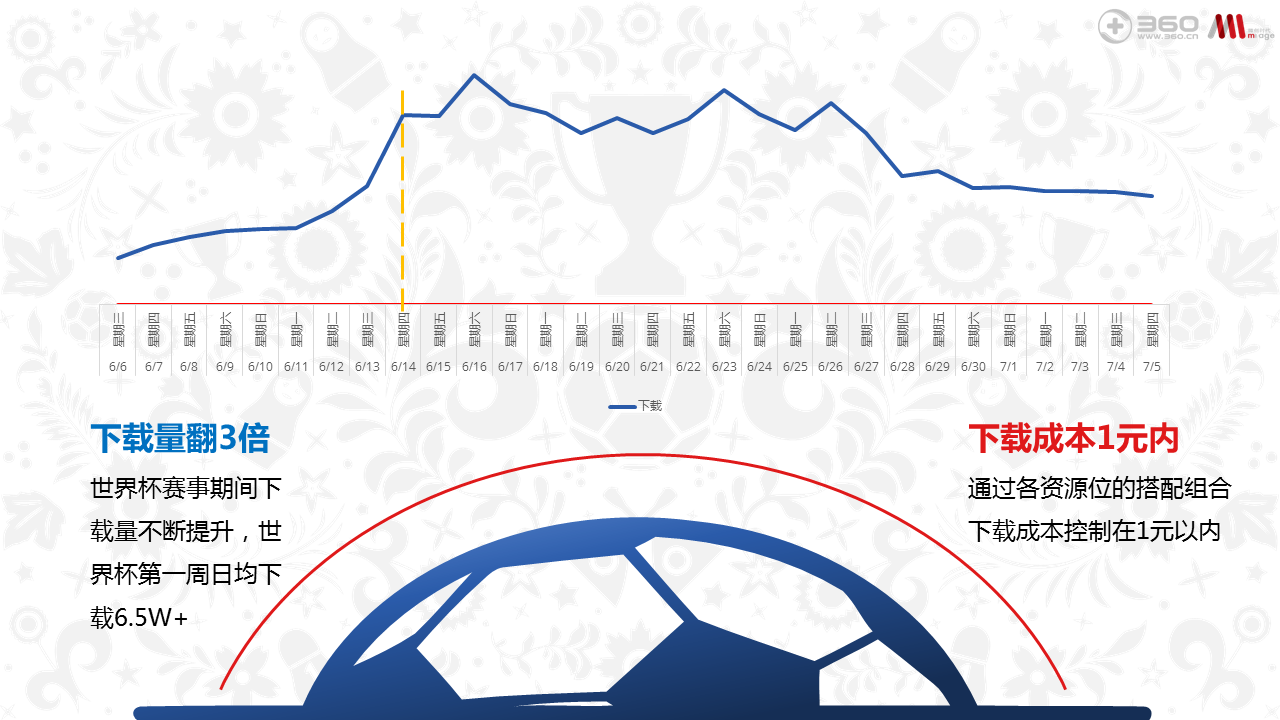 世界杯在360信息流广告，下载量翻3倍，下载成本控制在1元以内 