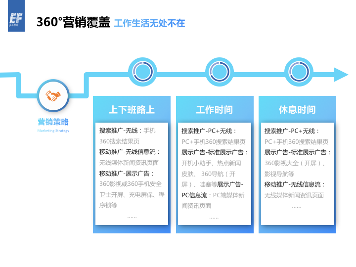 360广告oCPC实现智能投放，控本提效。