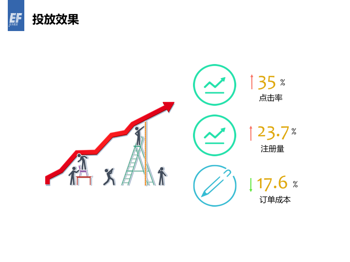 教育行业通过投放360广告，点击率提高30%