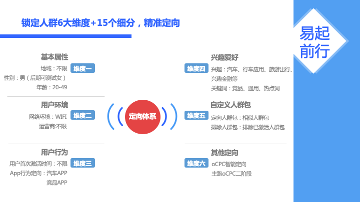 增加360信息流广告进行投放，获取流量及转化