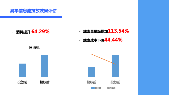 易车360信息流投放线索量量级增加113.54%，成本下降44.44%