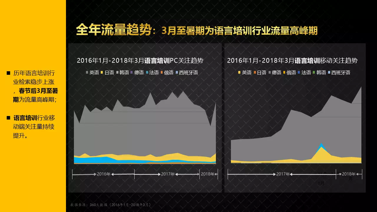 360推广在成本可控范围内提升名单量，提高品牌声量。