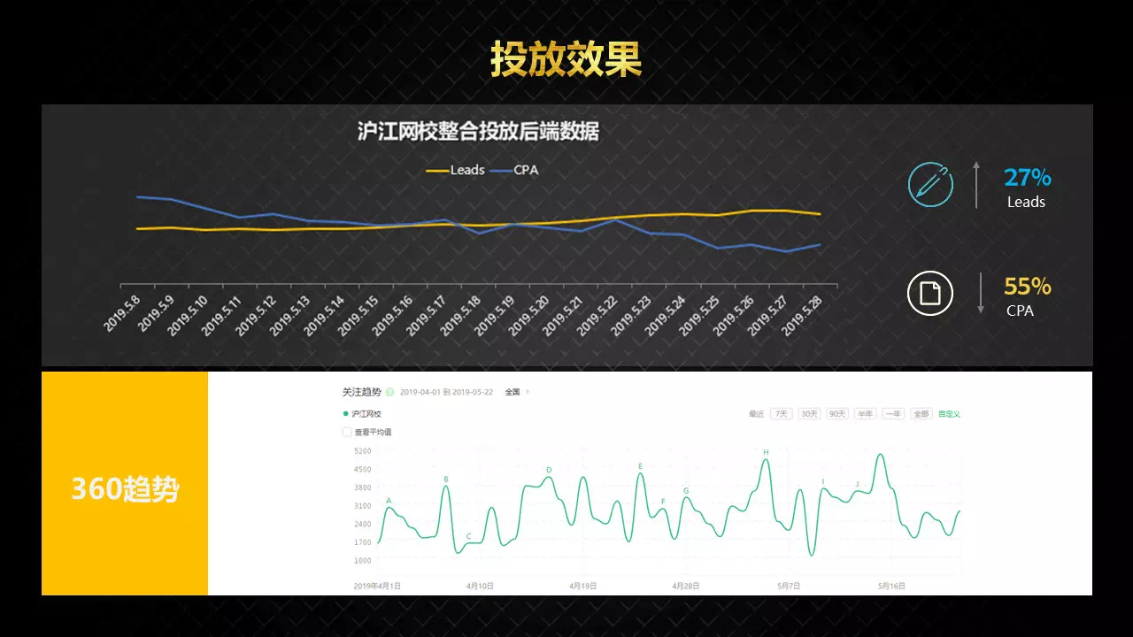 沪江网校360广告投放后Leads上升27%