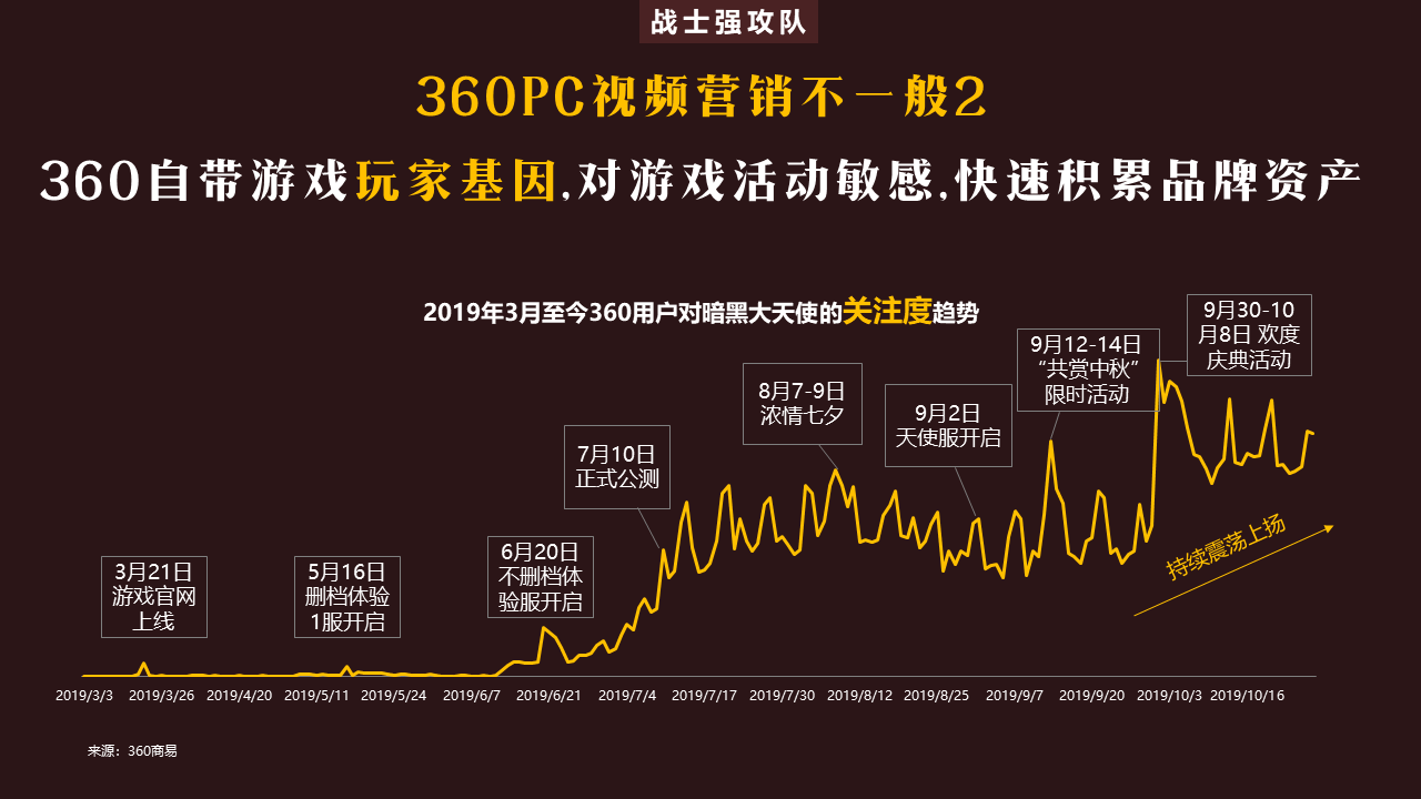 联手360广告平台，获取更多的用户和提升新游戏的声量