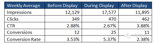 我们可以清楚地看到展示类广告上线前每周数据的平均值，以及活动进行中、结束后的数据
