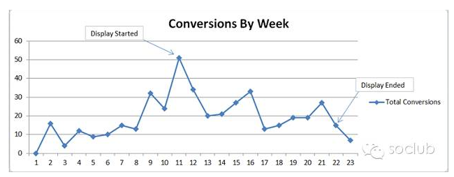 让我们换一个角度考量，来看看搜索广告的结果。我们总共统计了23周的数据：包括展示类广告投放开始前9周以及结束后的2周。