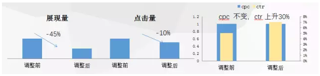 某360搜索广告主在广告位减少后的数据对比