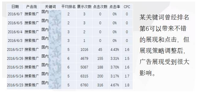 获得一定曝光后通过优化质量度来控制投放成本。