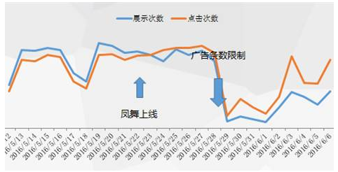 进入2016年360搜索推广已经开始尝试将创意多样化推出凤舞高级创意样式