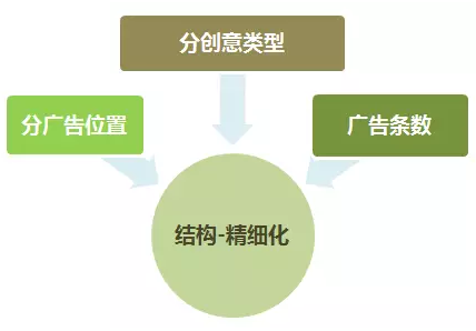 .360广告条数-每个360广告位置至少有2条同一类型创意，以增加展现机会