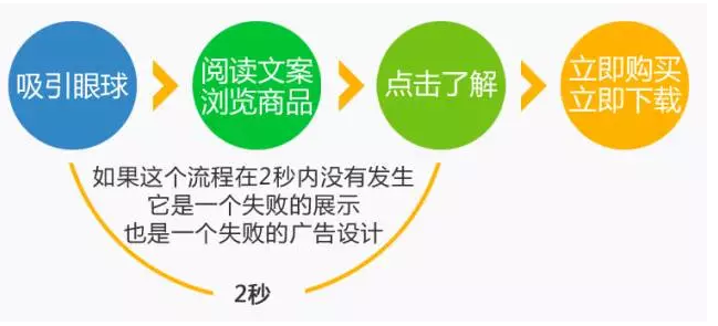 现实很残酷：对于移动360信息流广告而言，只有2秒的生存时间，要么被忽视，要么被点击。