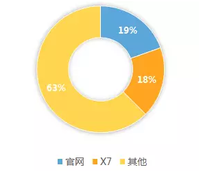 近三个月vivo相关词360广告流量分布