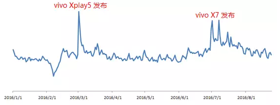 对于手机厂商来说，新品发布和活动促销永远是最为吸引360用户关注的两个节点