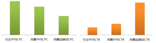 IT消费电子行业360手机客户凤舞样式投放效果