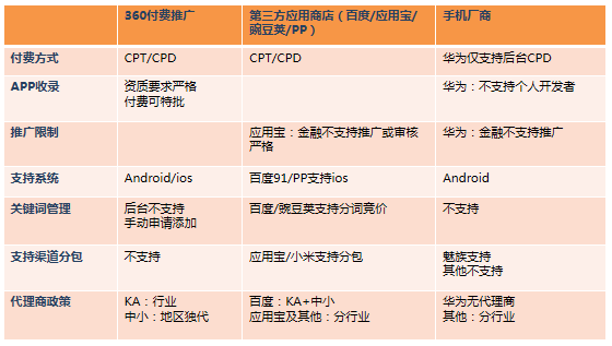 360代运营怎么联系？金融投放360广告成本有多少？