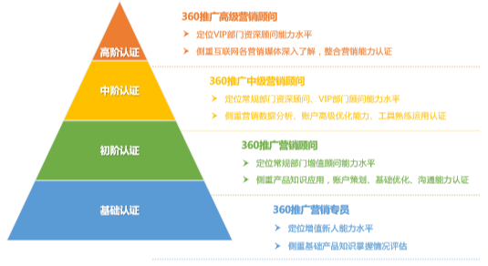 山东360信息流广告怎么做