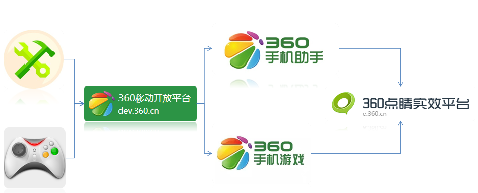 阜新360广告代运营怎么联系？