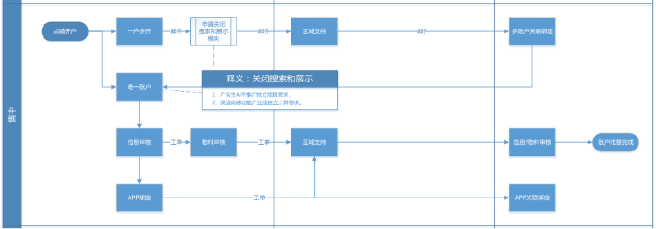 360广告现在跑保温杯成本有多少？