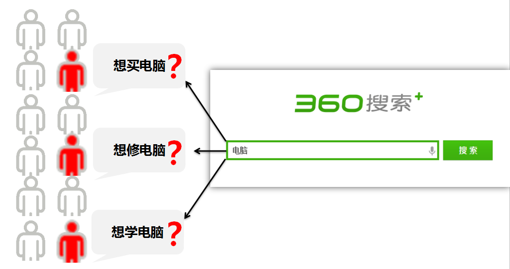 360推广账户根据不同的推送状态出现不同的选项