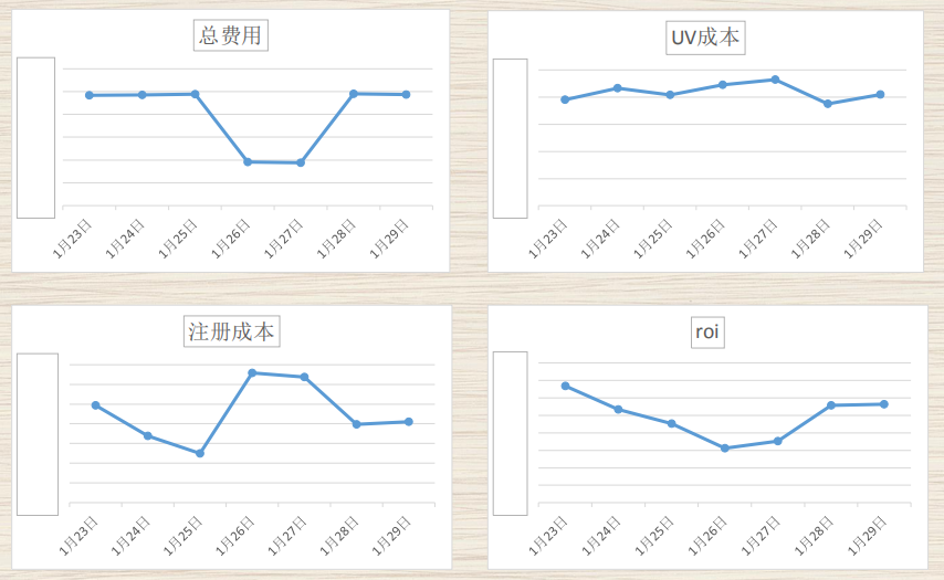 后期投放360PC信息流广告的数据