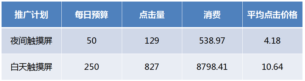 广州360推广开户费用介绍