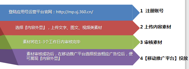 360信息流跑新能源汽车返点多少？