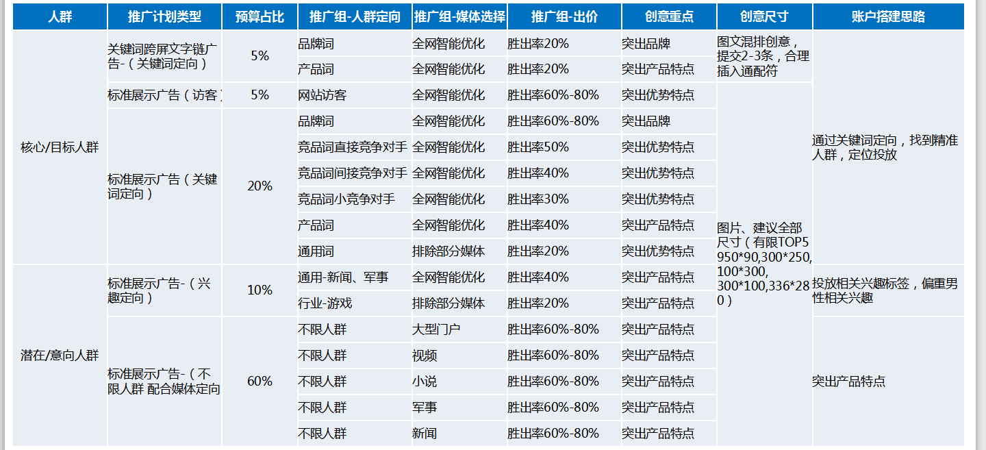 游戏行业标准账户结构