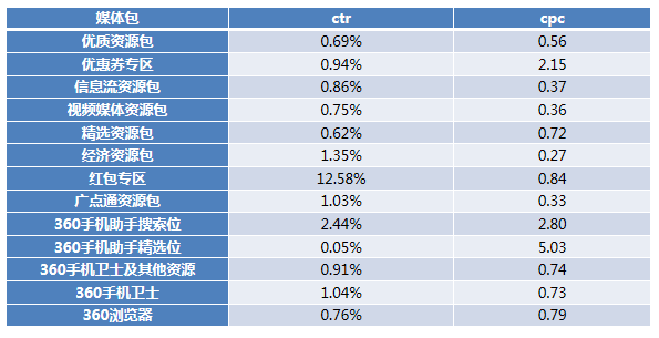 360搜索开户代理商电话