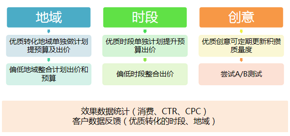 360信息流广告怎么收费？