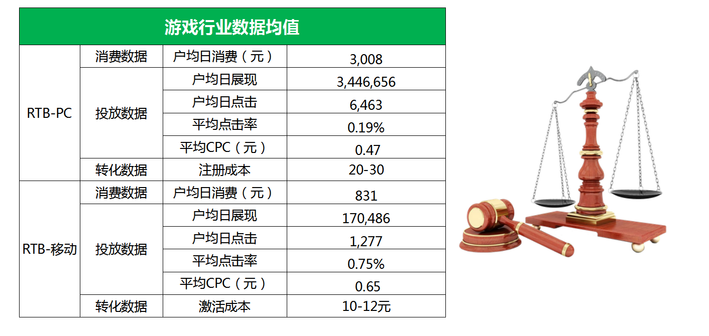 360游戏行业数据均值