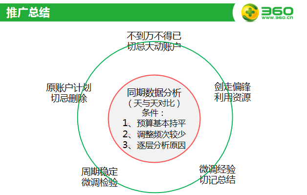 360信息流广告怎么收费？