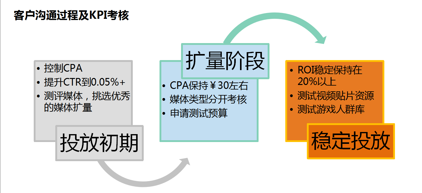 360客户信息——投放信息