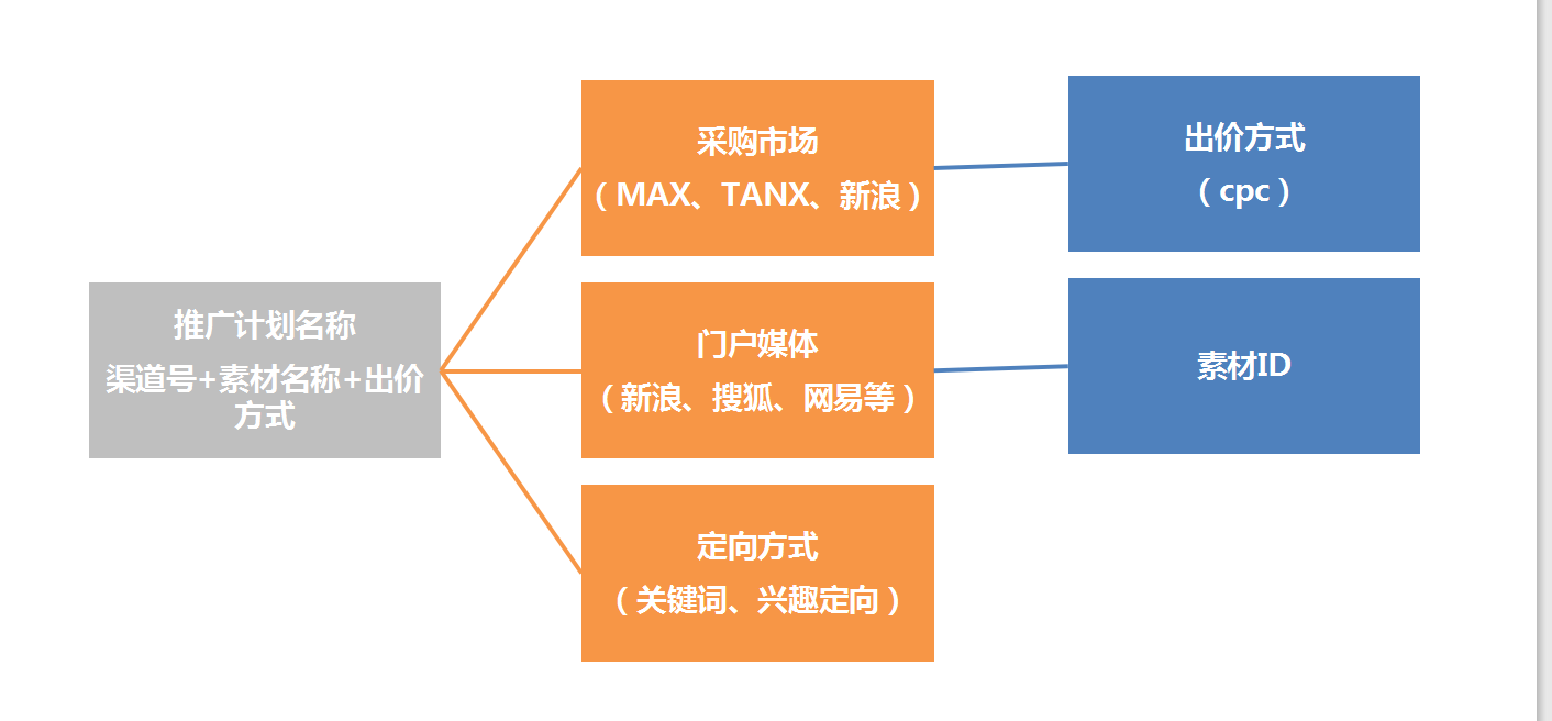 360账户结构重组-命名