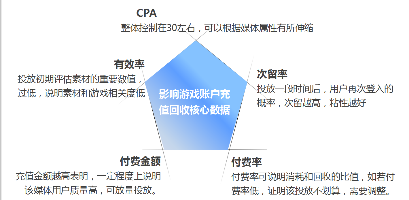 360核心数据优化