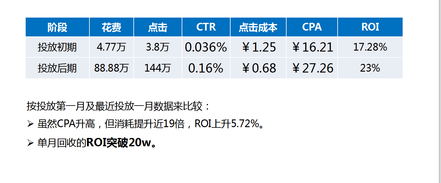 360前后投放效果对比