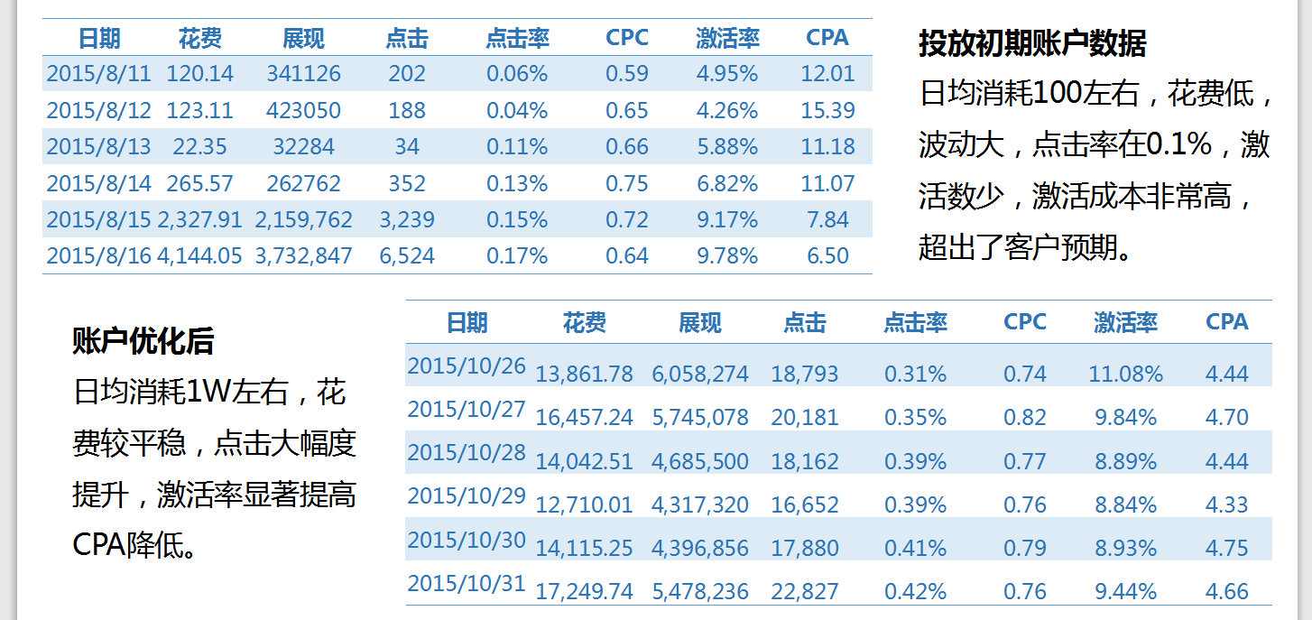 360优化后数据