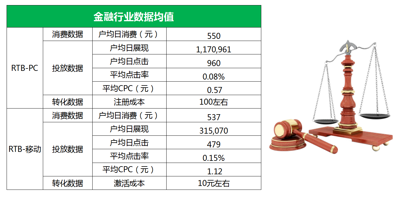 360金融行业数据均值