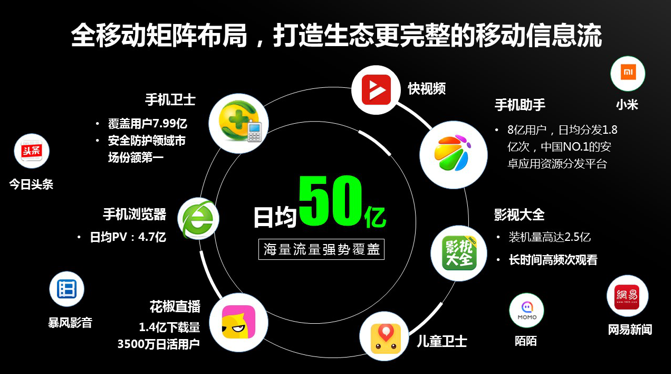 360推广费用有多少？什么是360信息流广告？