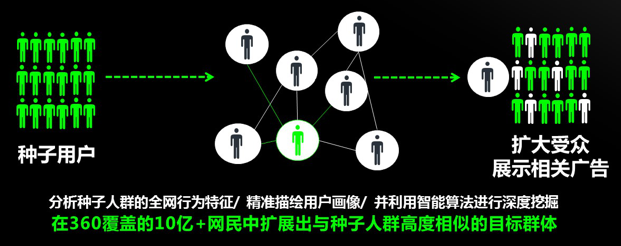 360广告开户有优惠活动吗？