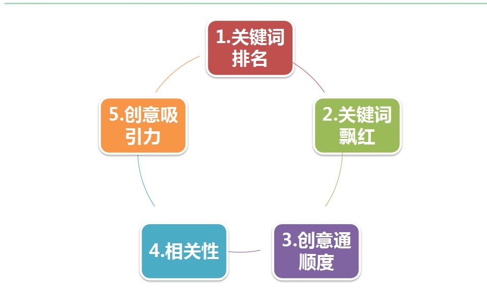 360质量度优化的五个方面