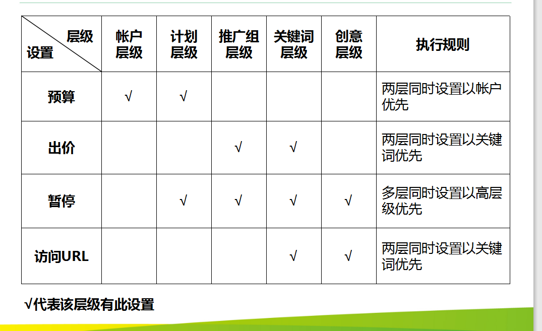 360不同层级的设置