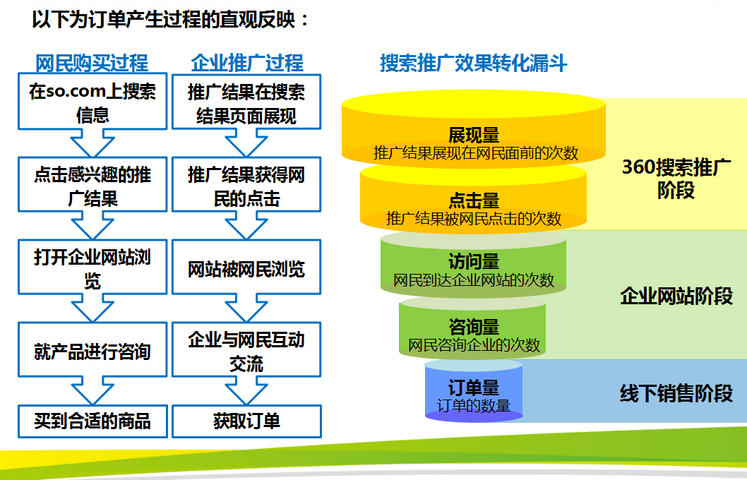 360搜索营销漏斗