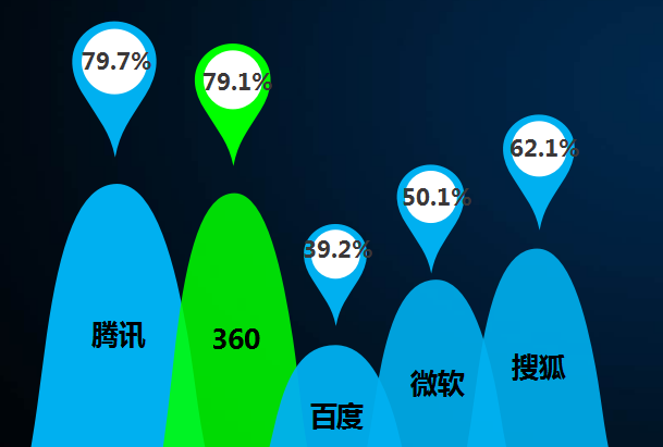 北京360广告推广费用，360广告的展现形式