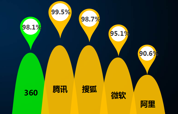 广州360广告投放找哪家代理商？