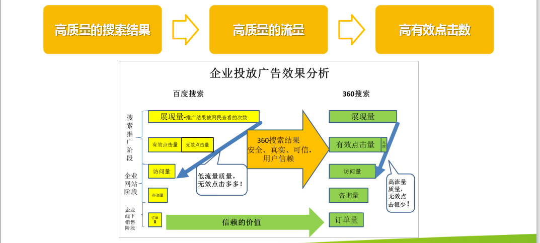 360搜索的差异化特点