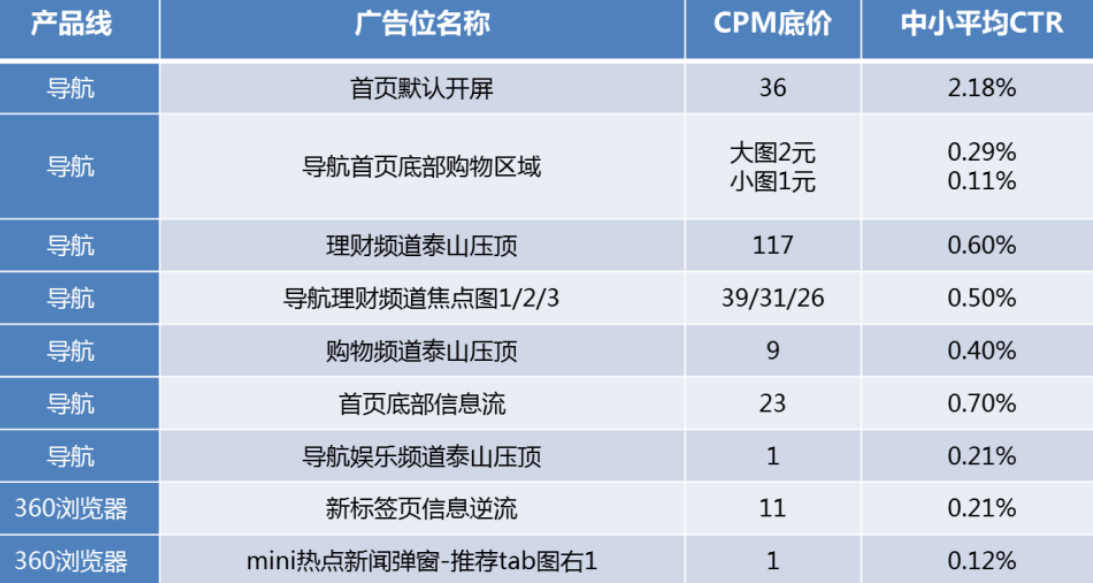 北京360广告投放找哪家代理商？